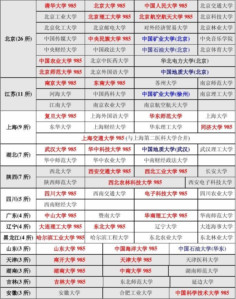 985学校有哪些大学